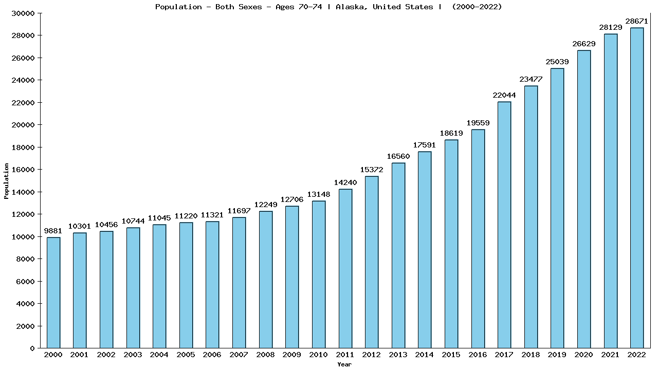 Graph showing Populalation - Elderly Men And Women - Aged 70-74 - [2000-2022] | Alaska, United-states